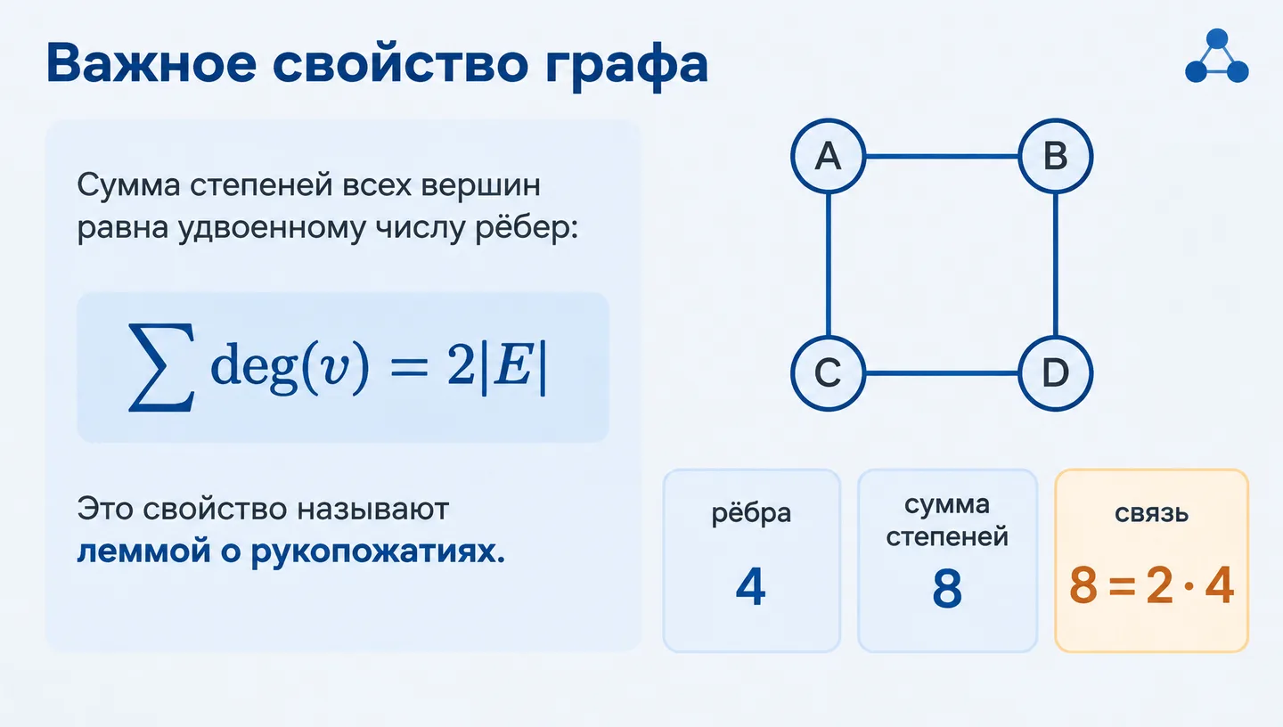Важное свойство графа