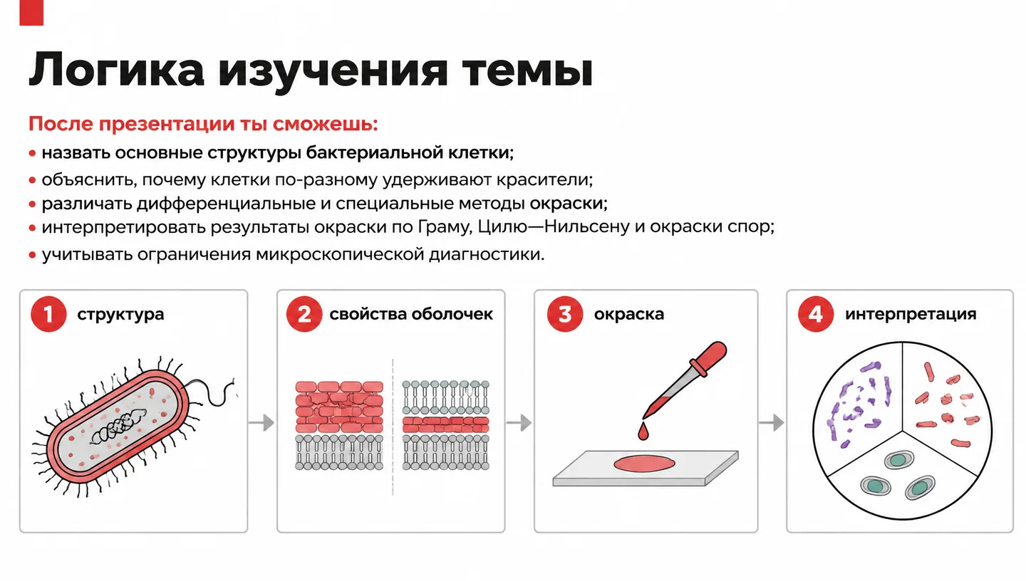 Логика изучения темы