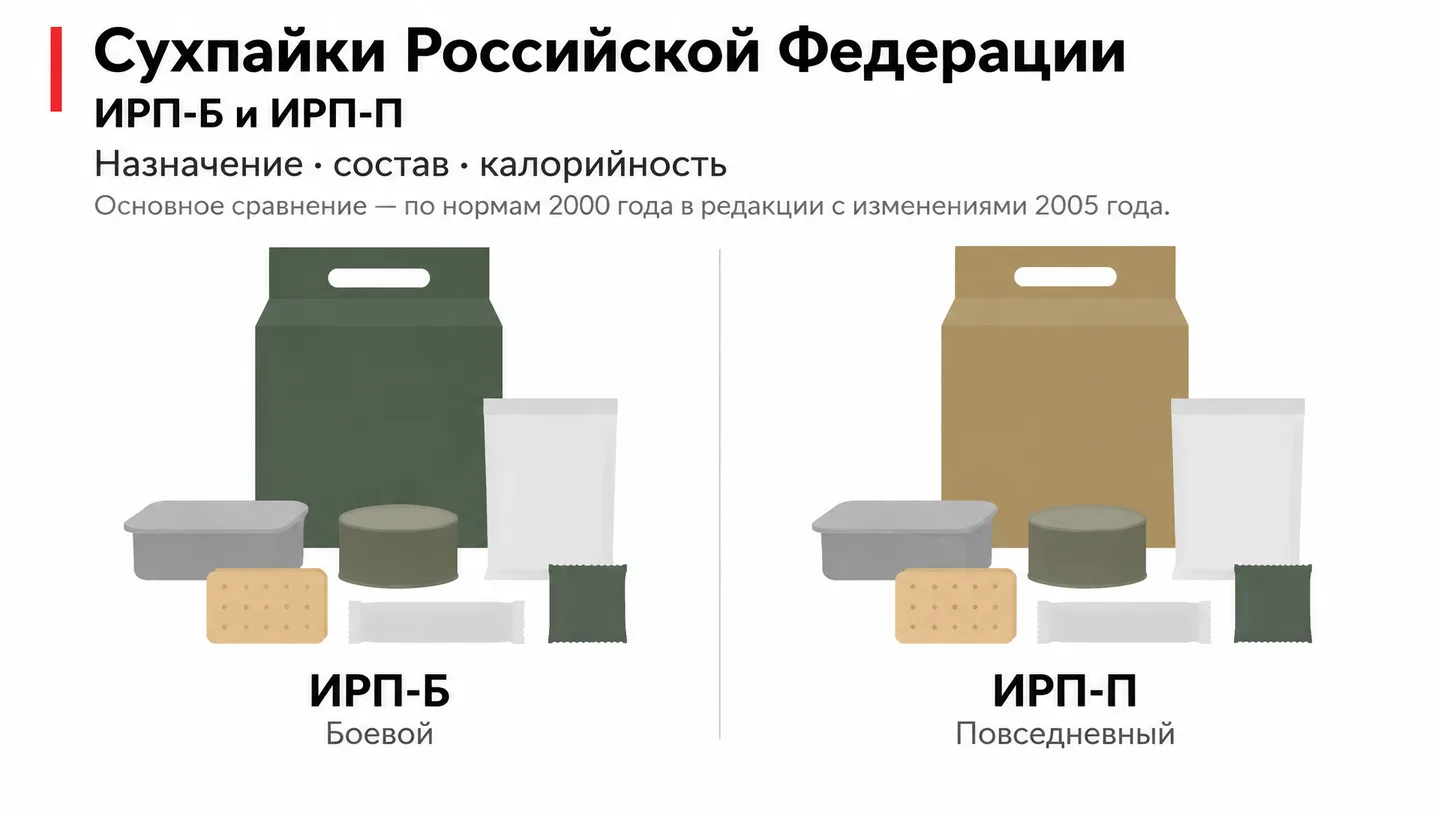Первый слайд: Сухпайки Российской Федерации