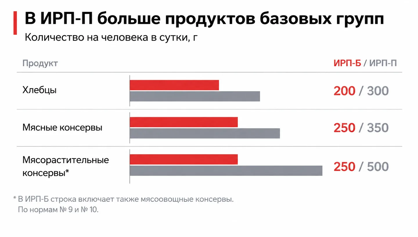 В ИРП-П больше продуктов базовых групп