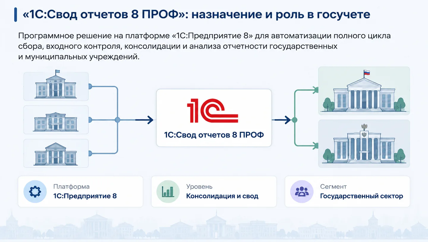 Первый слайд: «1С:Свод отчетов 8 ПРОФ»: назначение и роль в госучете