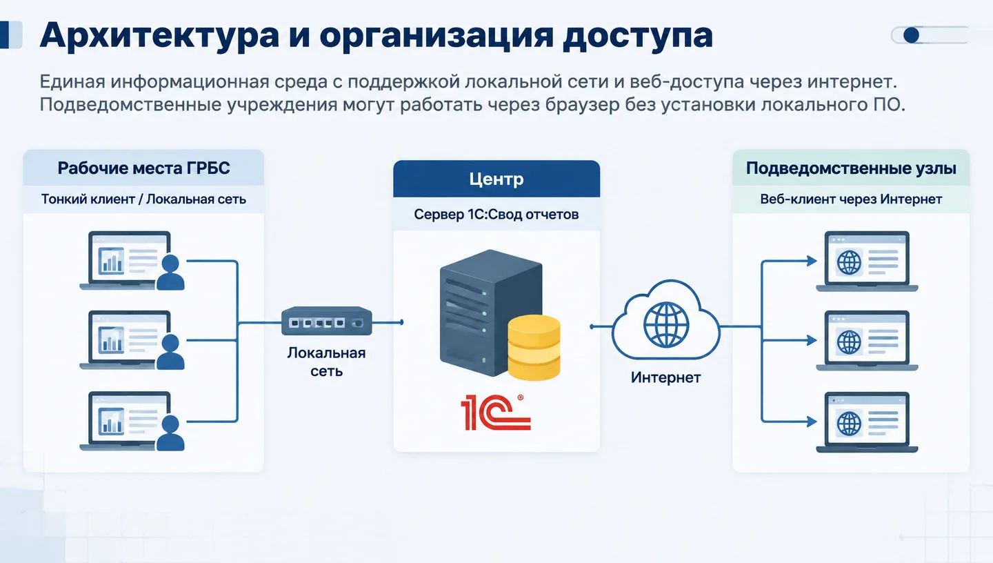 Архитектура и организация доступа