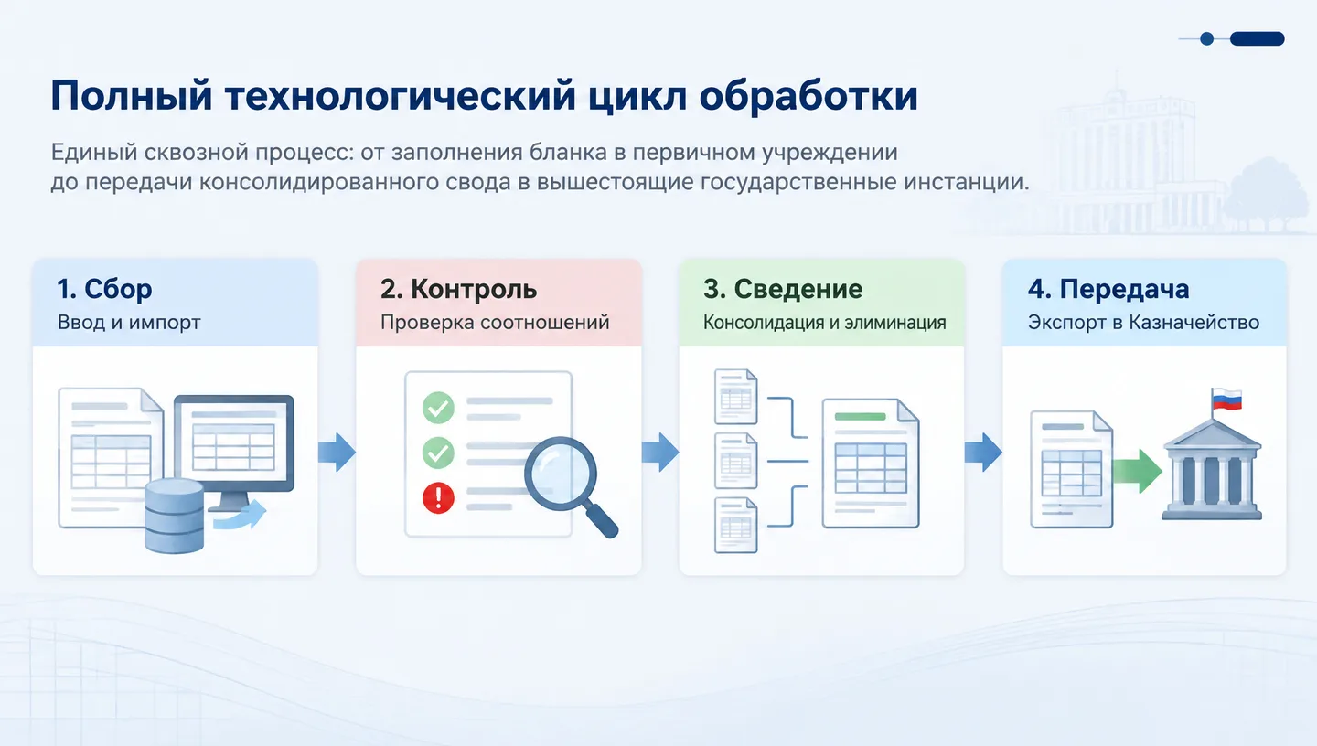 Полный технологический цикл обработки