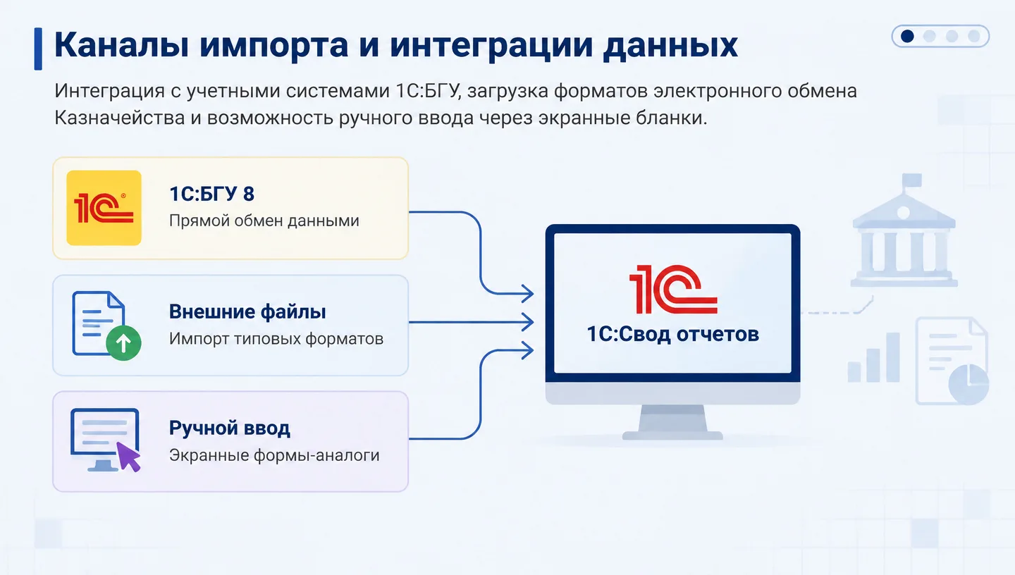 Каналы импорта и интеграции данных
