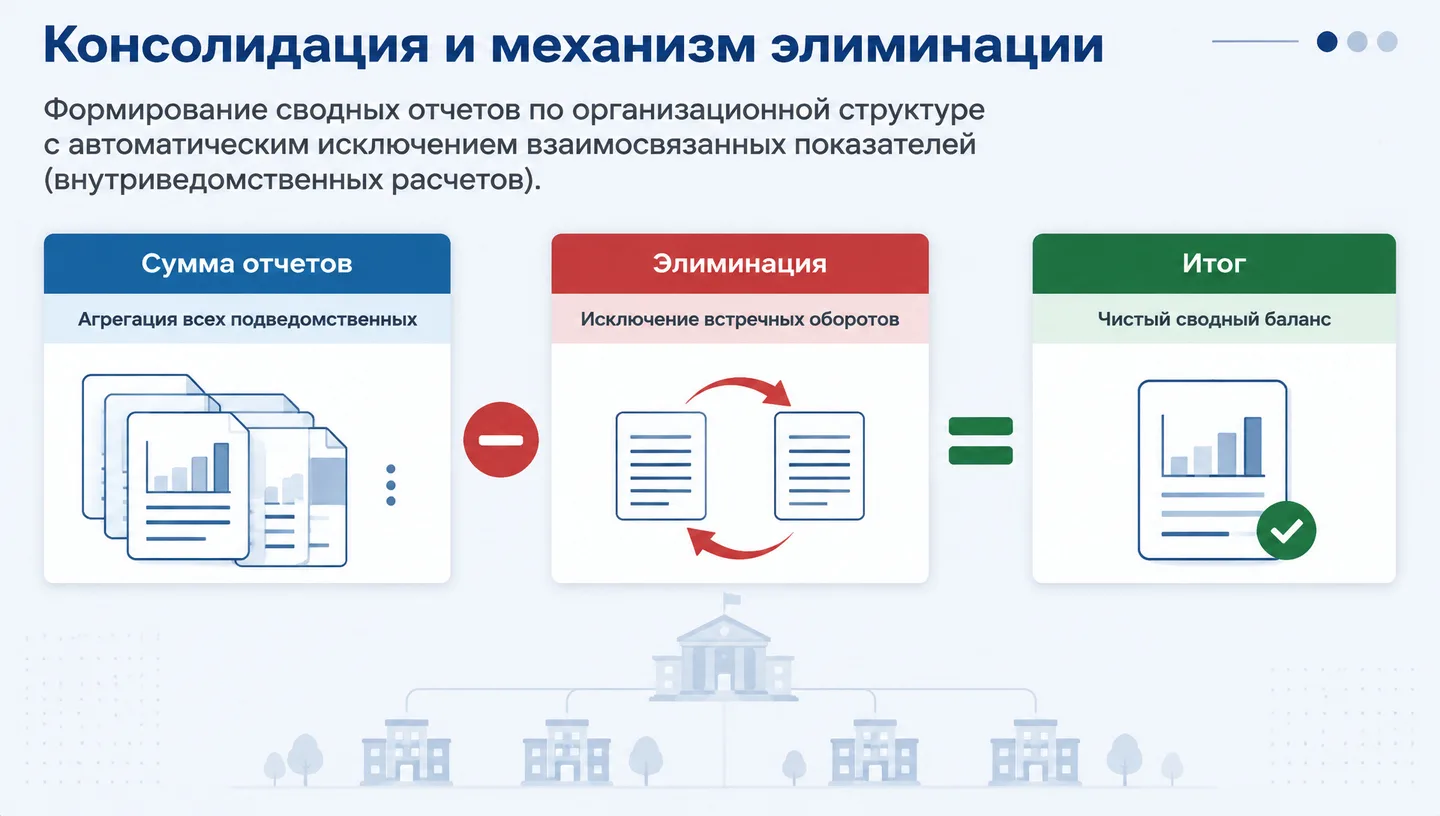 Консолидация и механизм элиминации