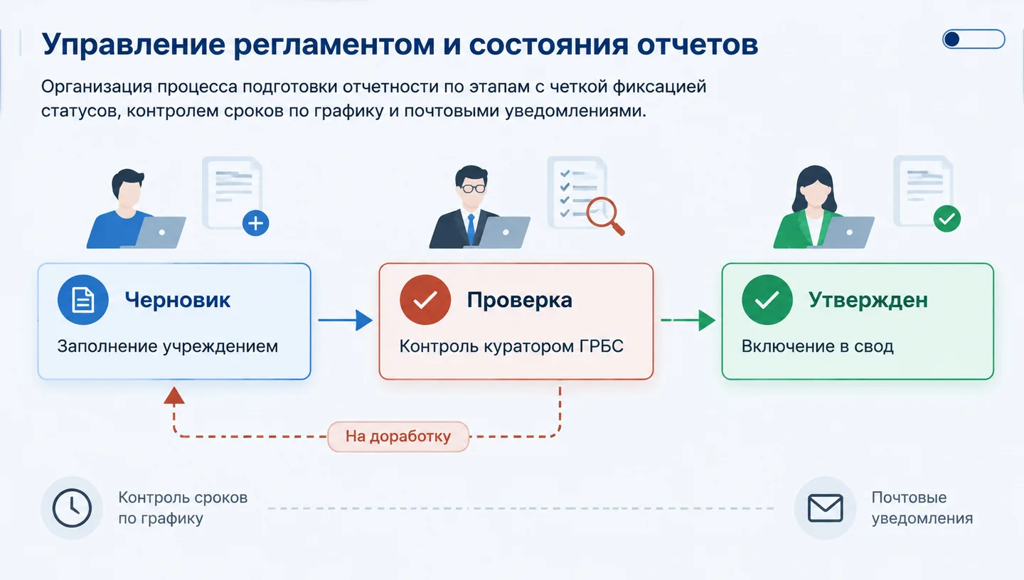 Управление регламентом и состояния отчетов