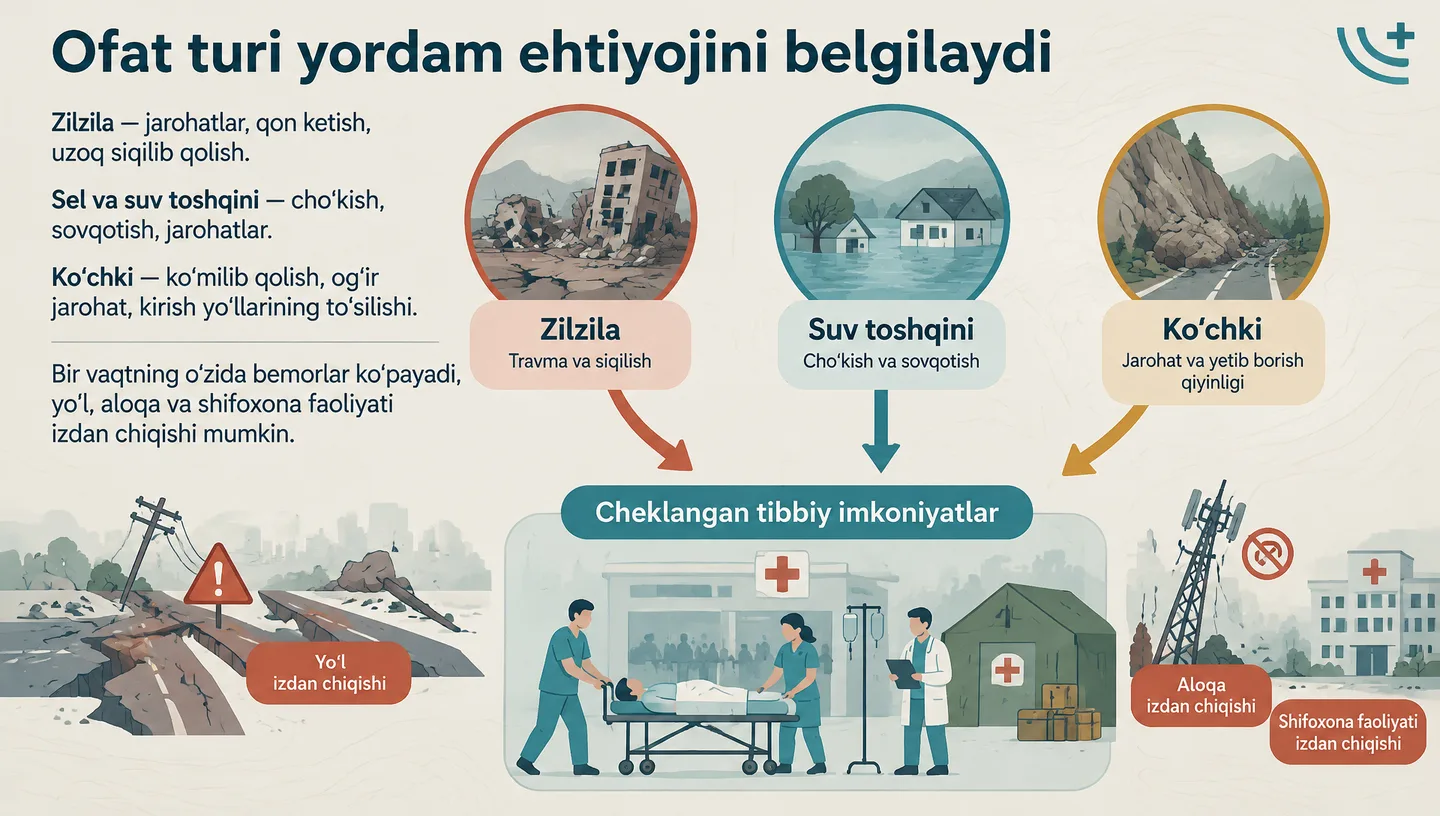 Ofat turi yordam ehtiyojini belgilaydi