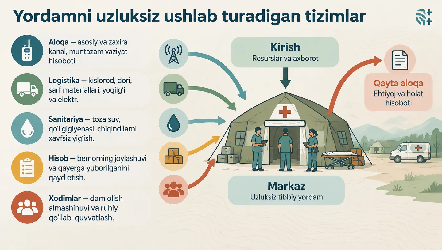 Yordamni uzluksiz ushlab turadigan tizimlar