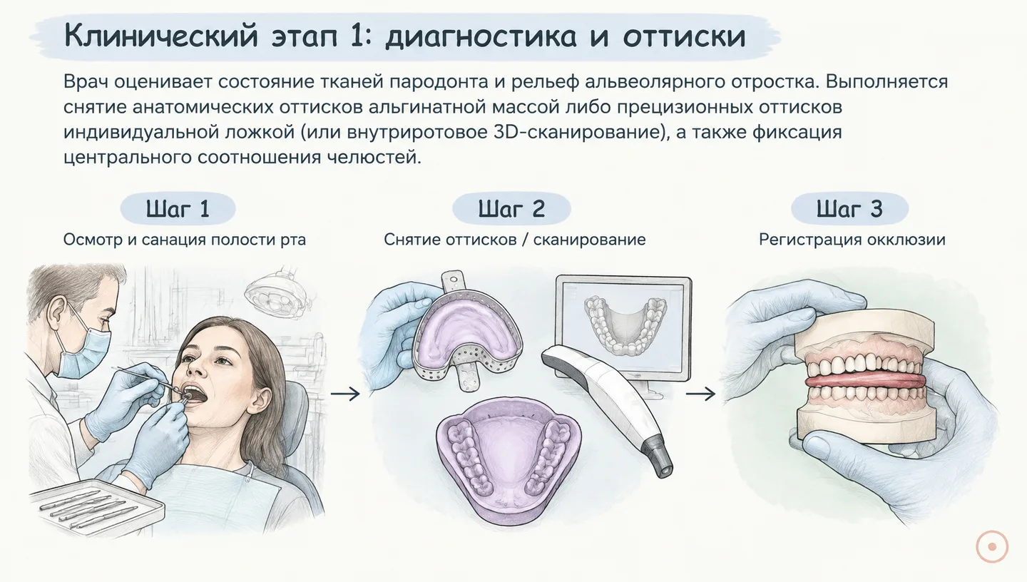 Клинический этап 1: диагностика и оттиски