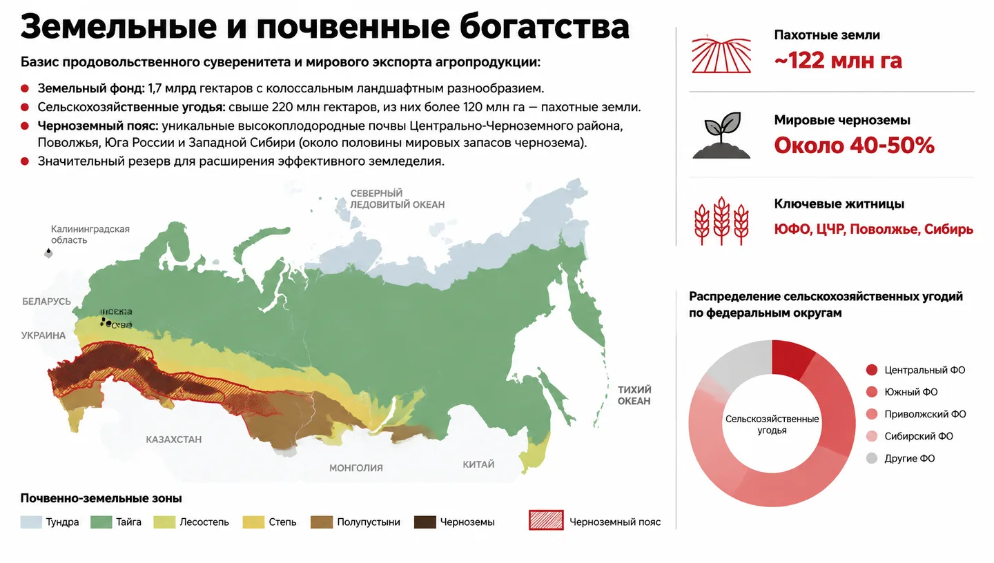 Земельные и почвенные богатства