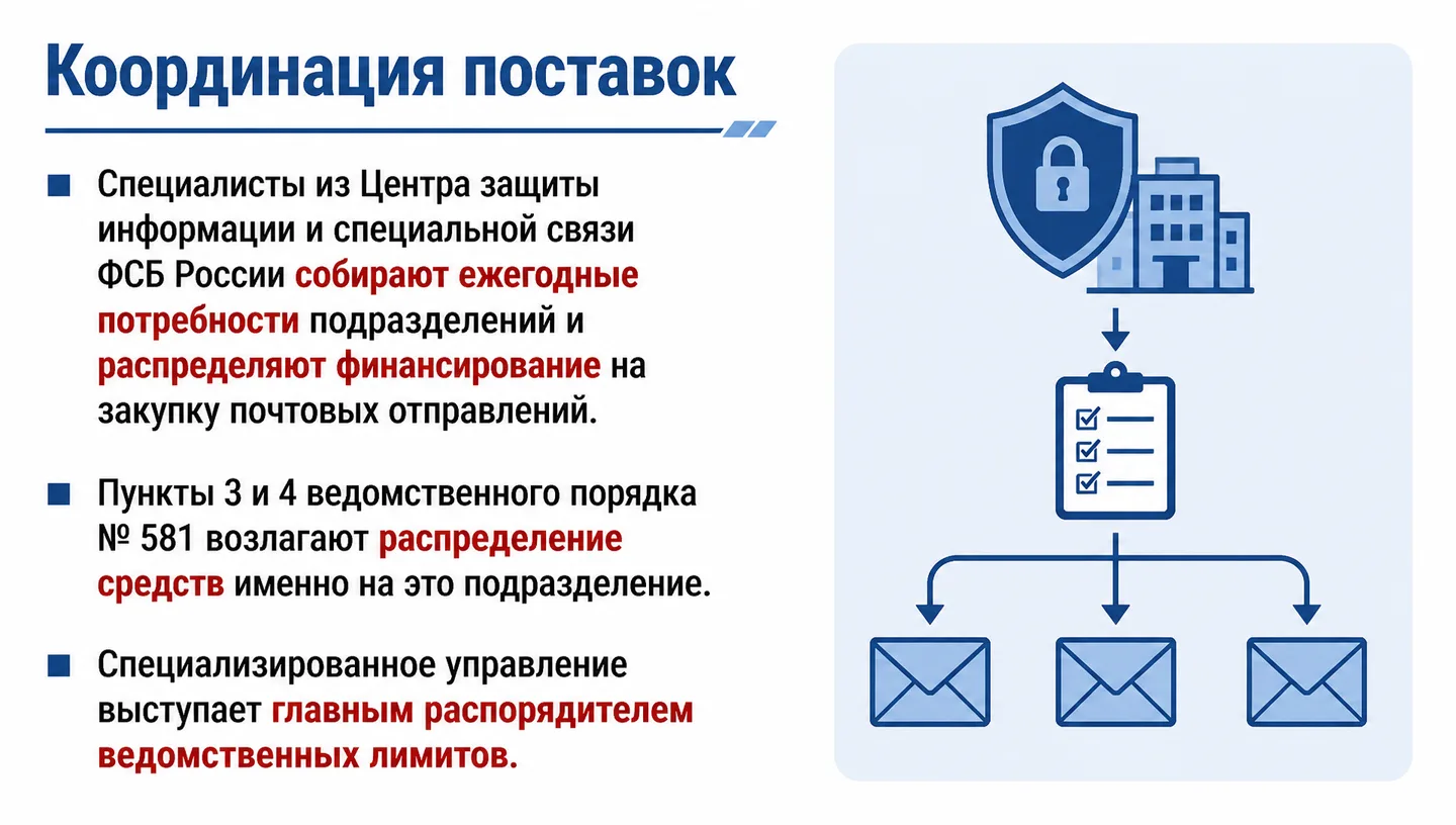 Координация поставок