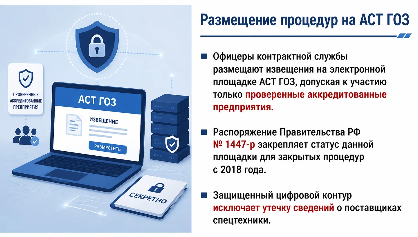 Размещение процедур на АСТ ГОЗ