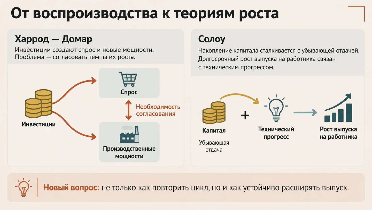 От воспроизводства к теориям роста