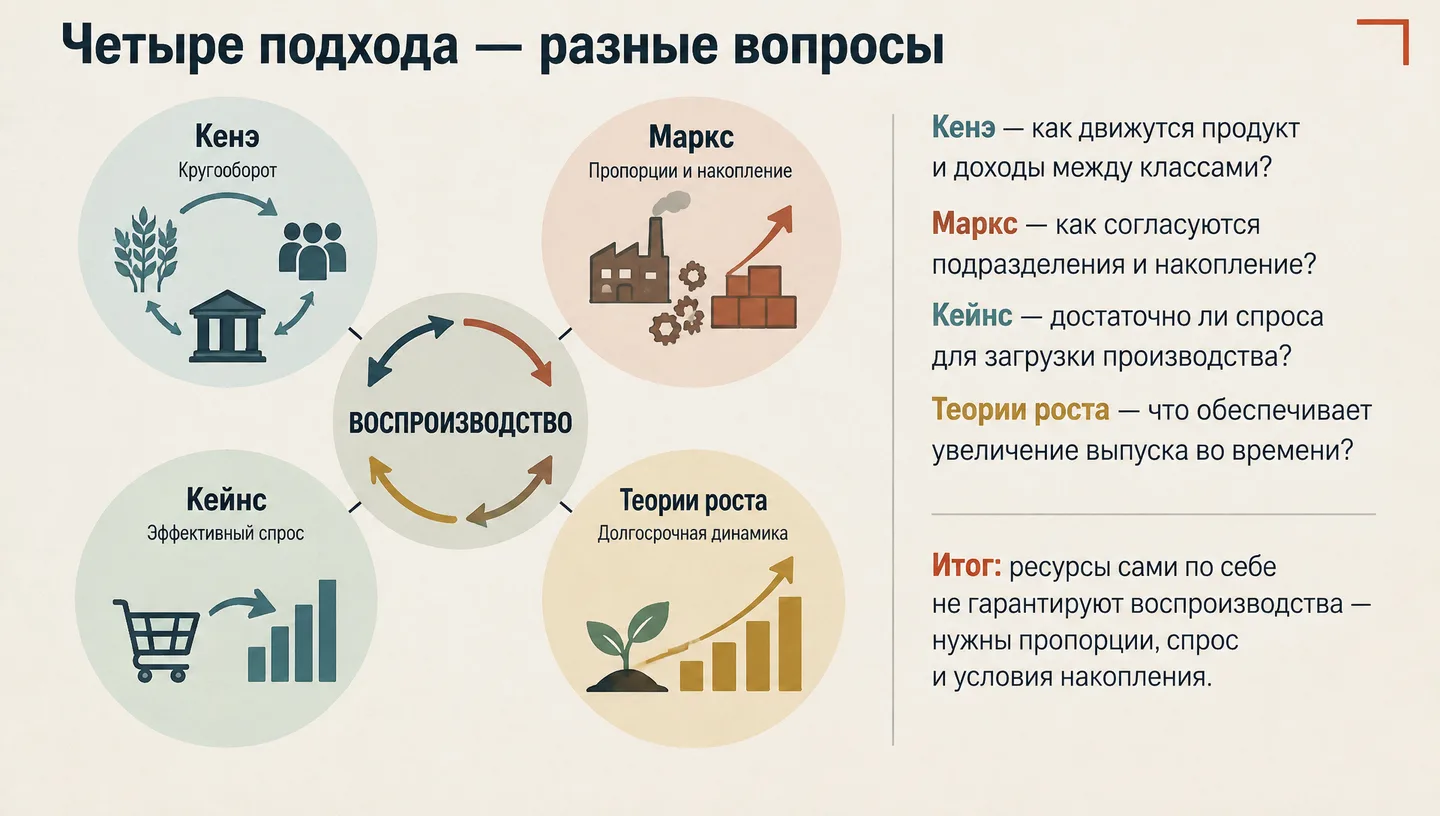 Четыре подхода — разные вопросы