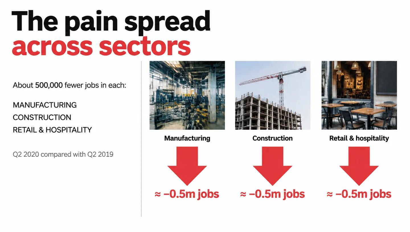 The pain spread across sectors