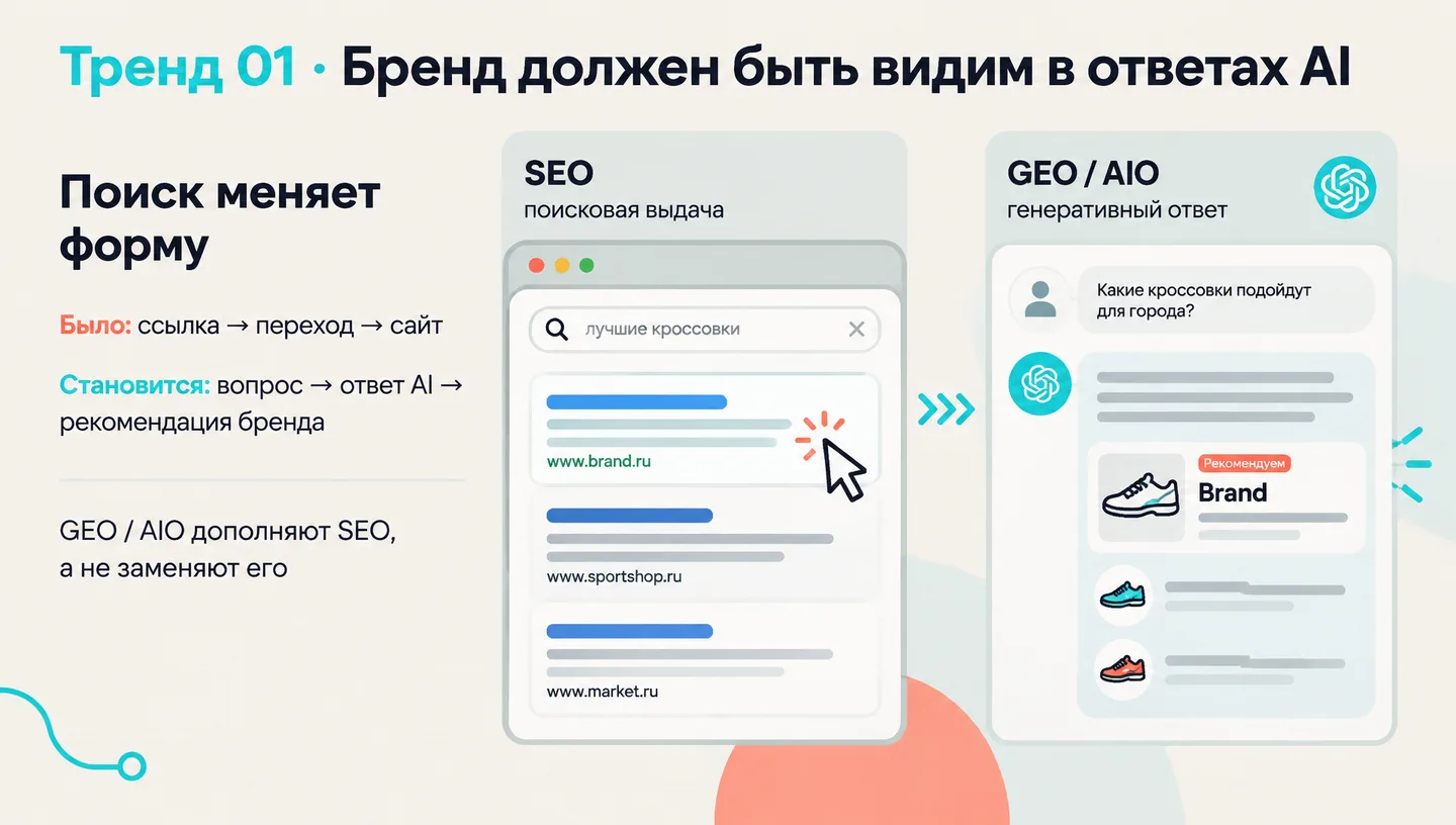 Тренд 01 · Бренд должен быть видим в ответах AI