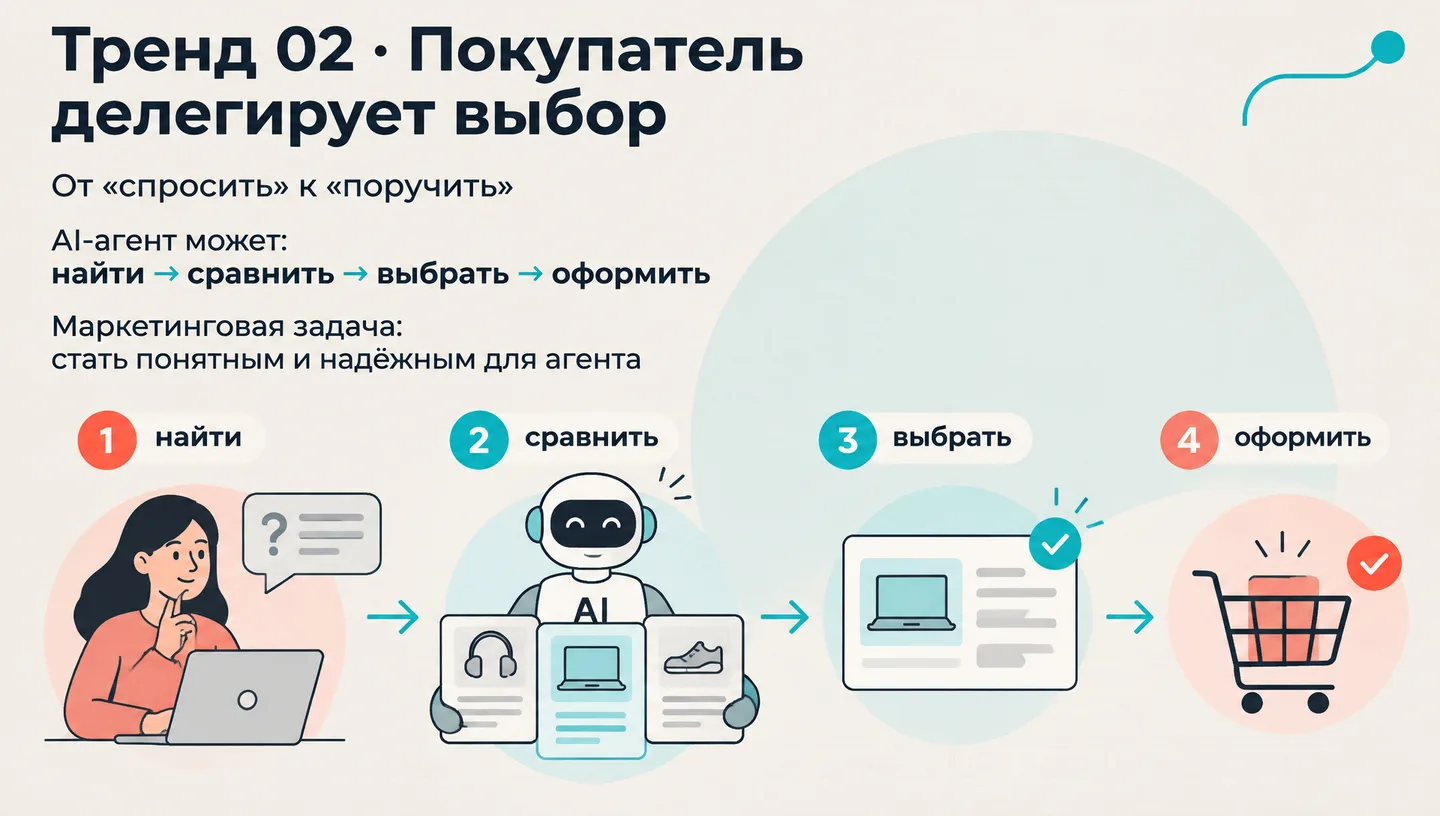Тренд 02 · Покупатель делегирует выбор