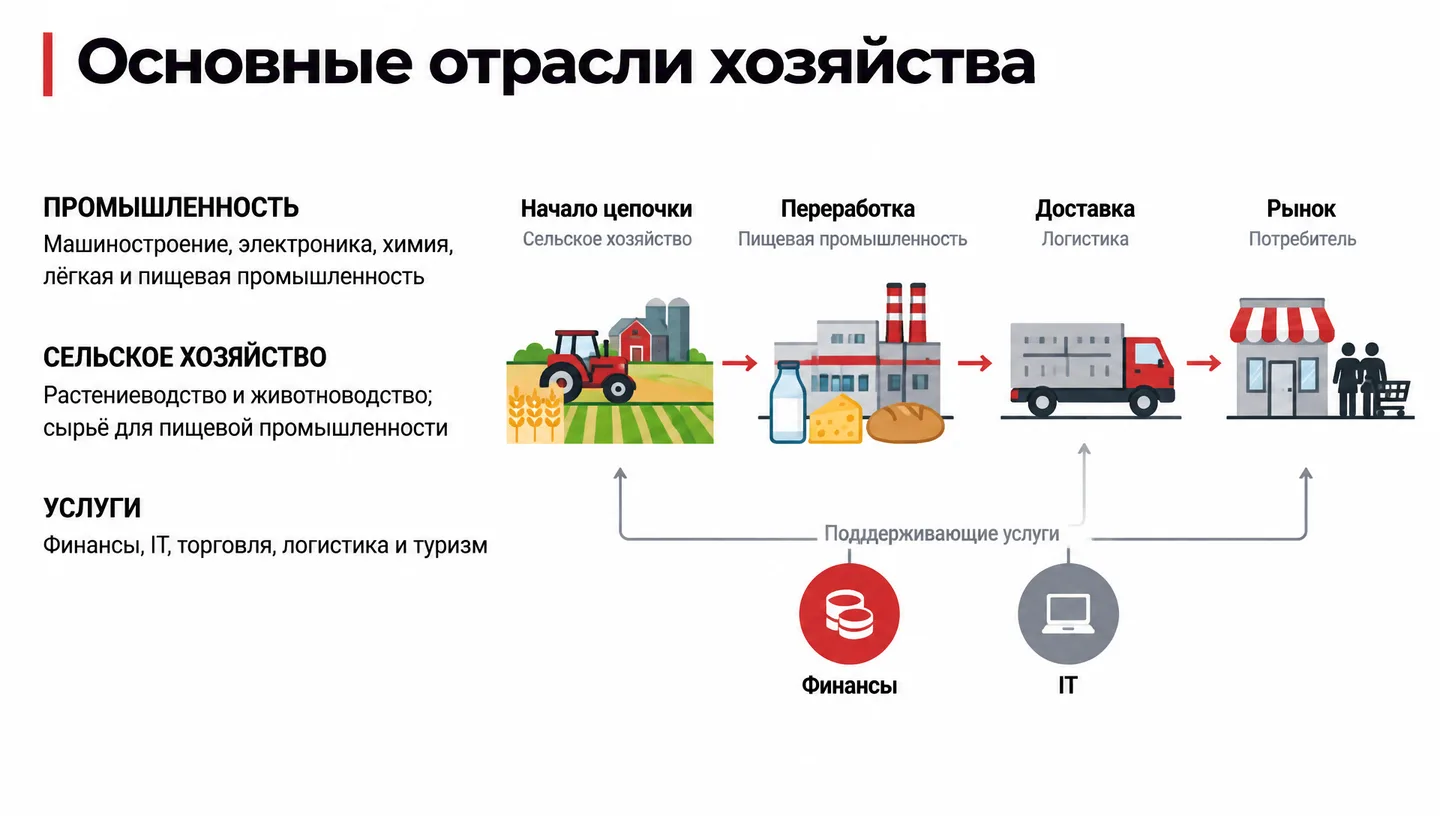 Основные отрасли хозяйства