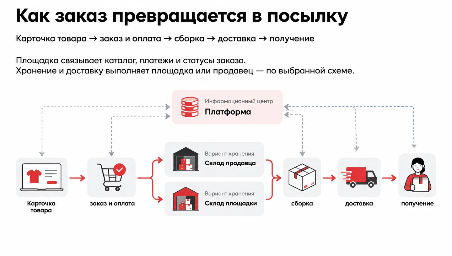 Как заказ превращается в посылку