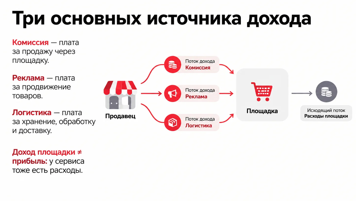 Три основных источника дохода