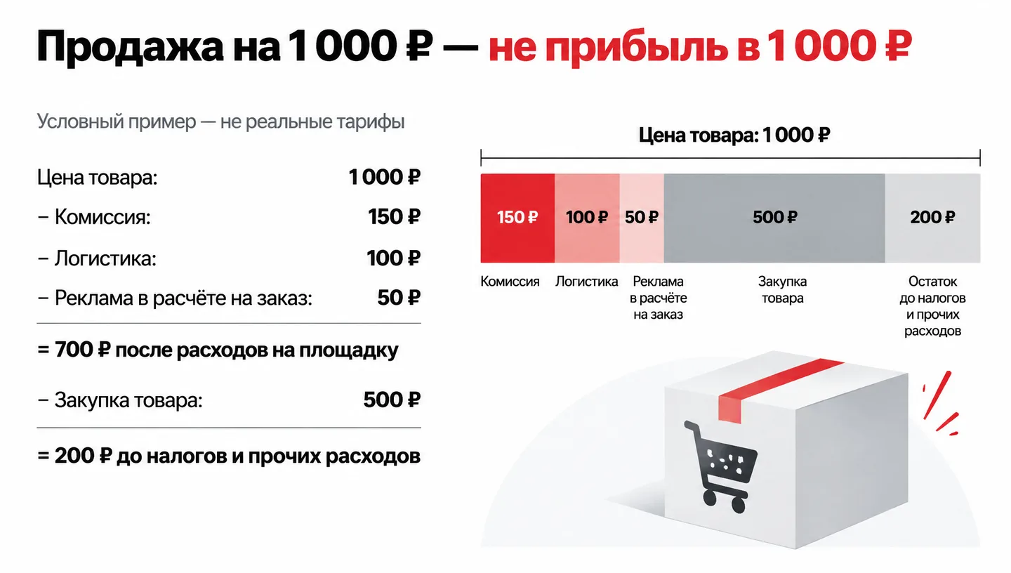 Продажа на 1 000 ₽ — не прибыль в 1 000 ₽