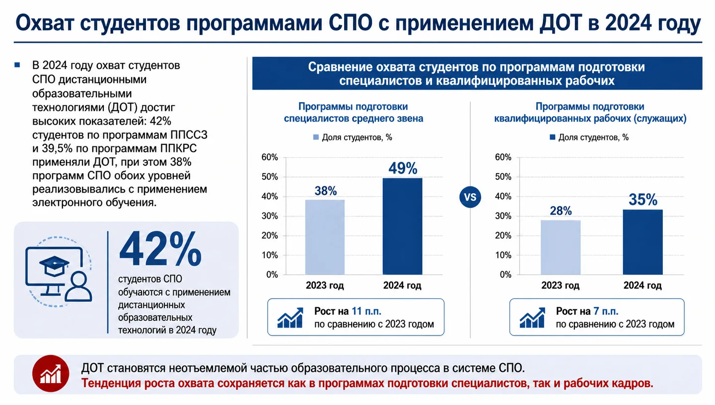 Охват студентов программами СПО с применением ДОТ в 2024 году