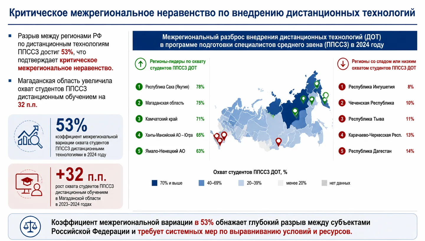 Критическое межрегиональное неравенство по внедрению дистанционных технологий