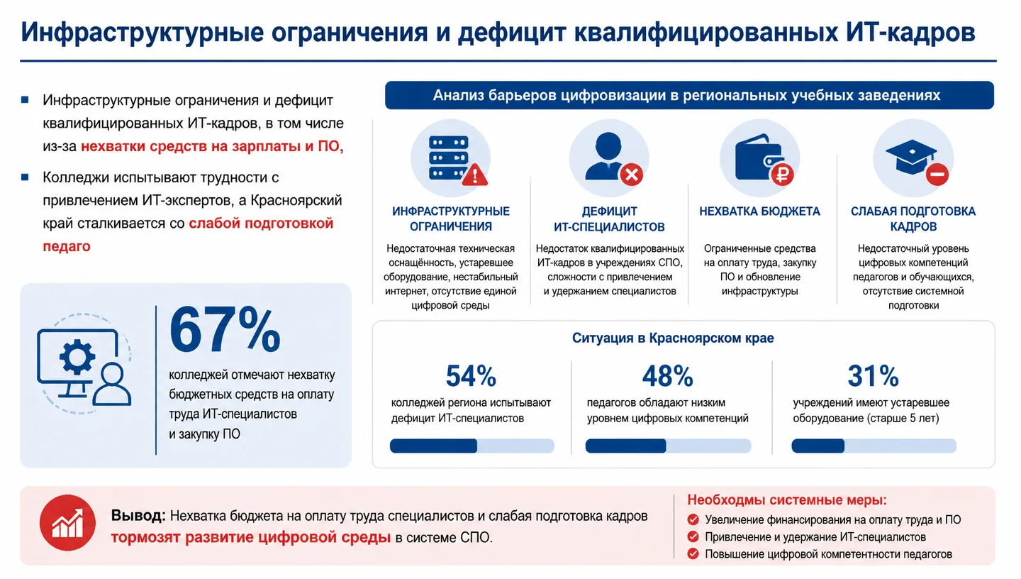 Инфраструктурные ограничения и дефицит квалифицированных ИТ-кадров