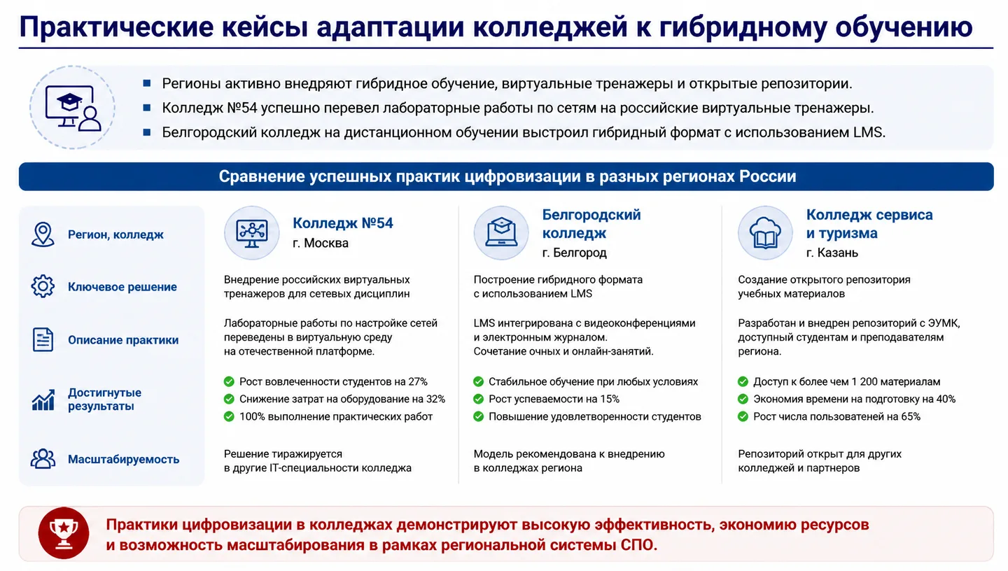 Практические кейсы адаптации колледжей к гибридному обучению