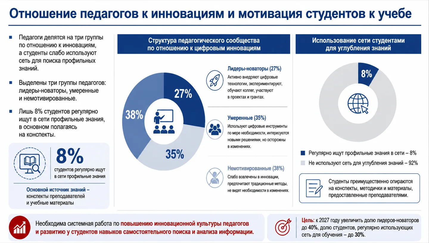 Отношение педагогов к инновациям и мотивация студентов к учебе