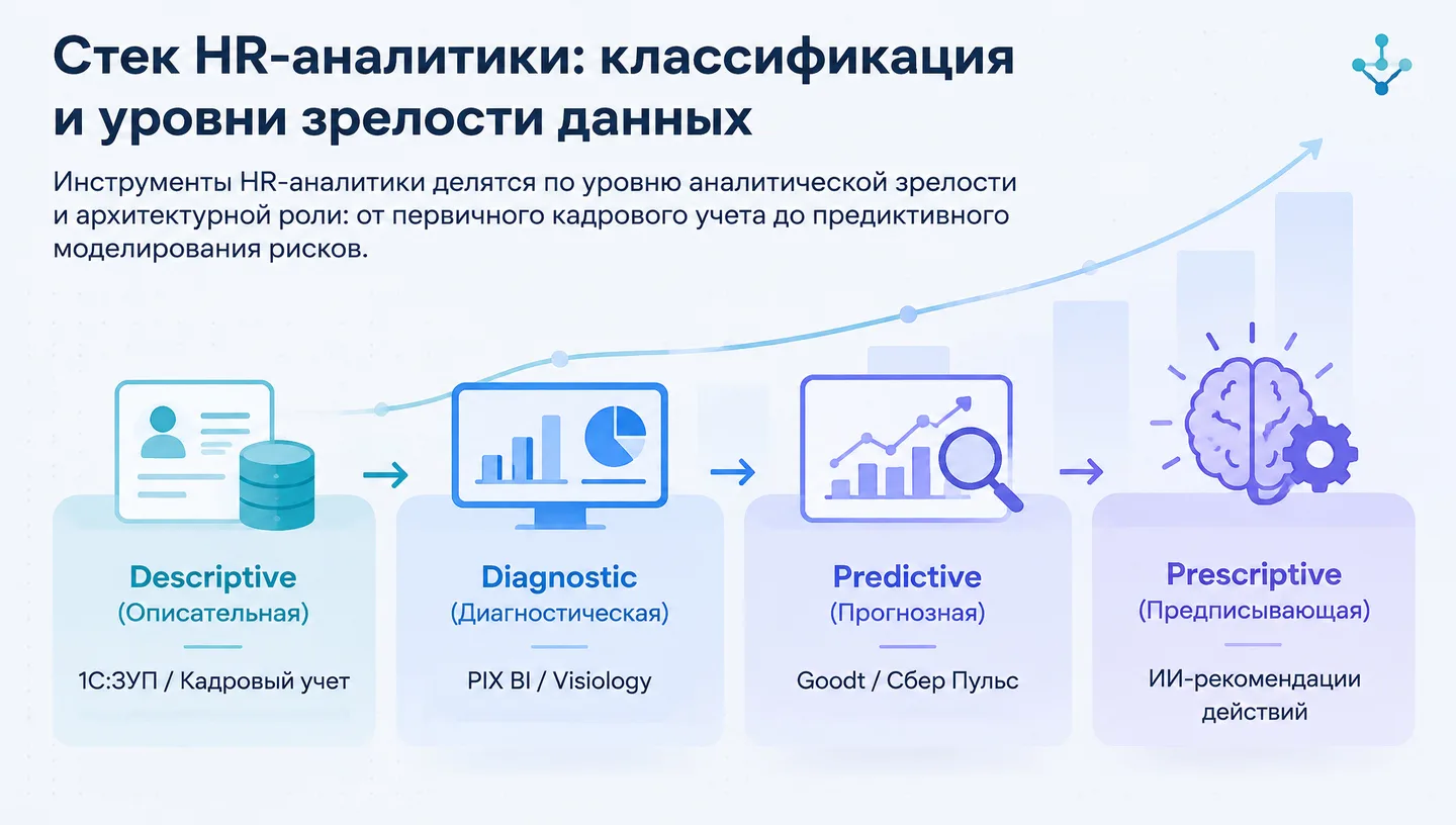Стек HR-аналитики: классификация и уровни зрелости данных