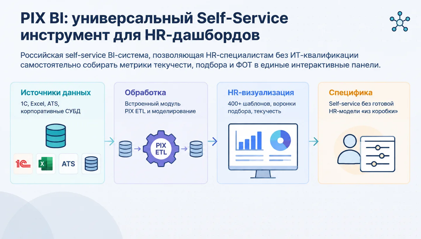 PIX BI: универсальный Self-Service инструмент для HR-дашбордов