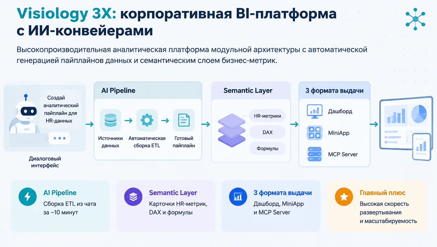 Visiology 3X: корпоративная BI-платформа с ИИ-конвейерами