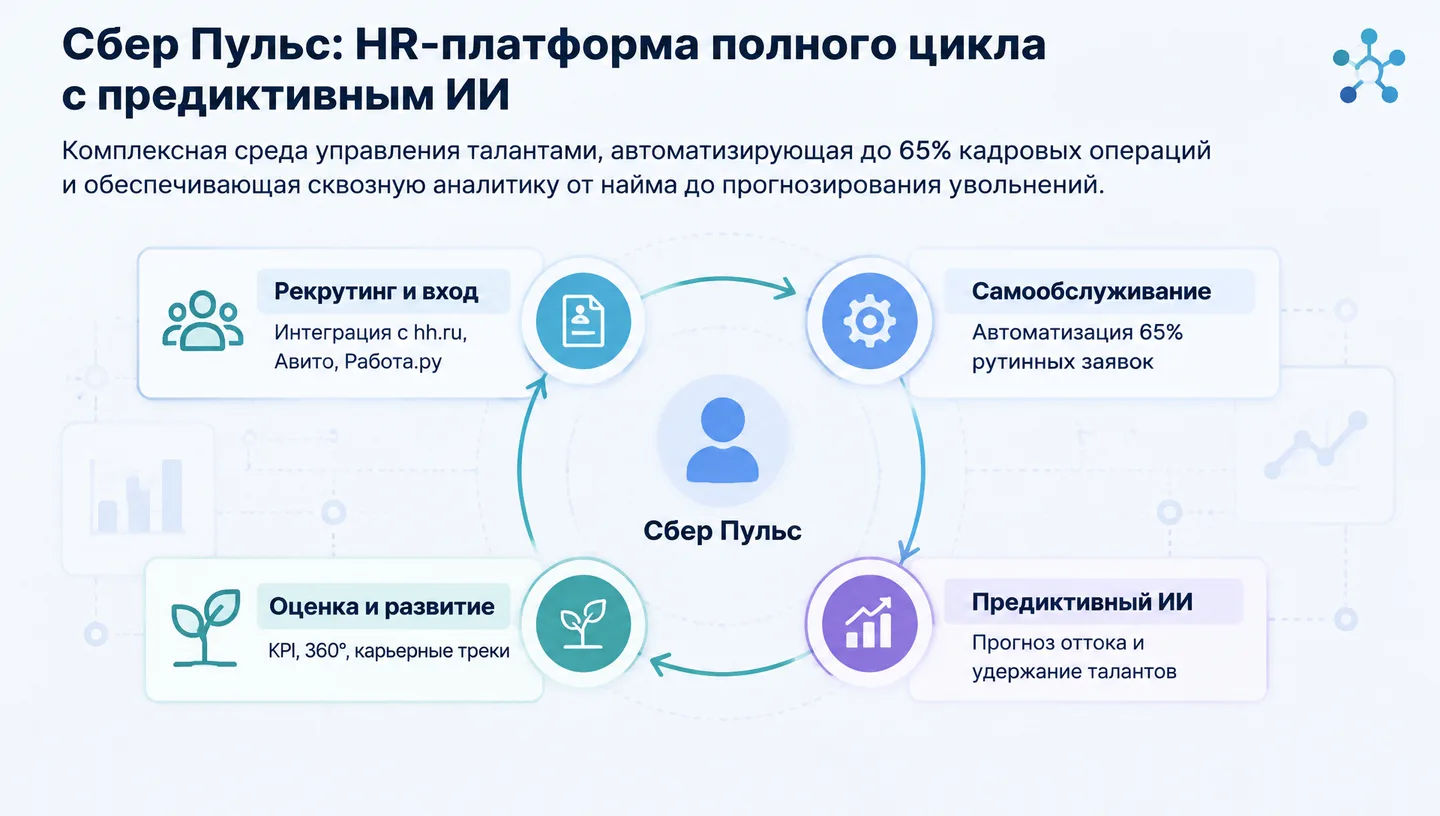 Сбер Пульс: HR-платформа полного цикла с предиктивным ИИ