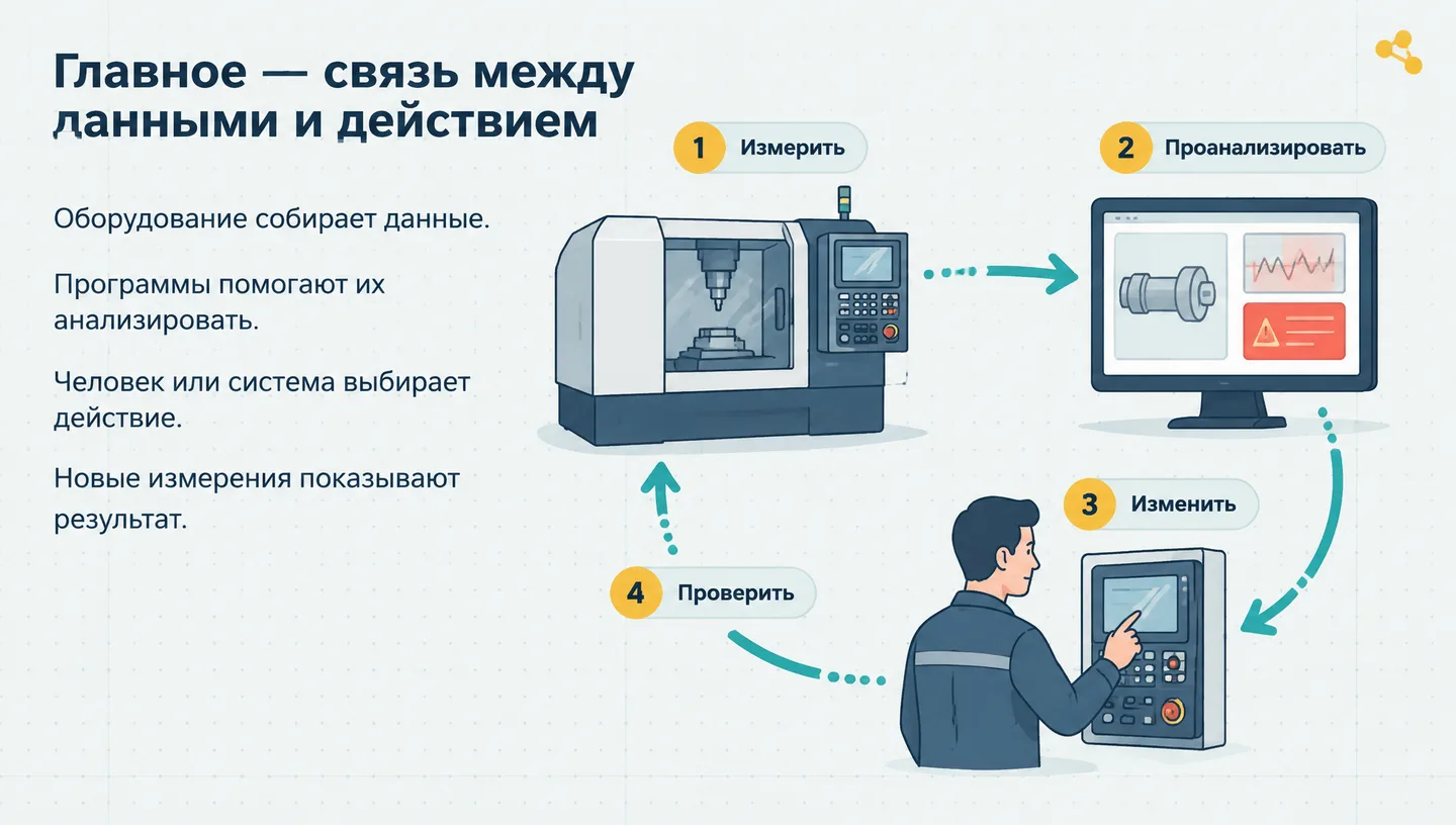 Главное — связь между данными и действием