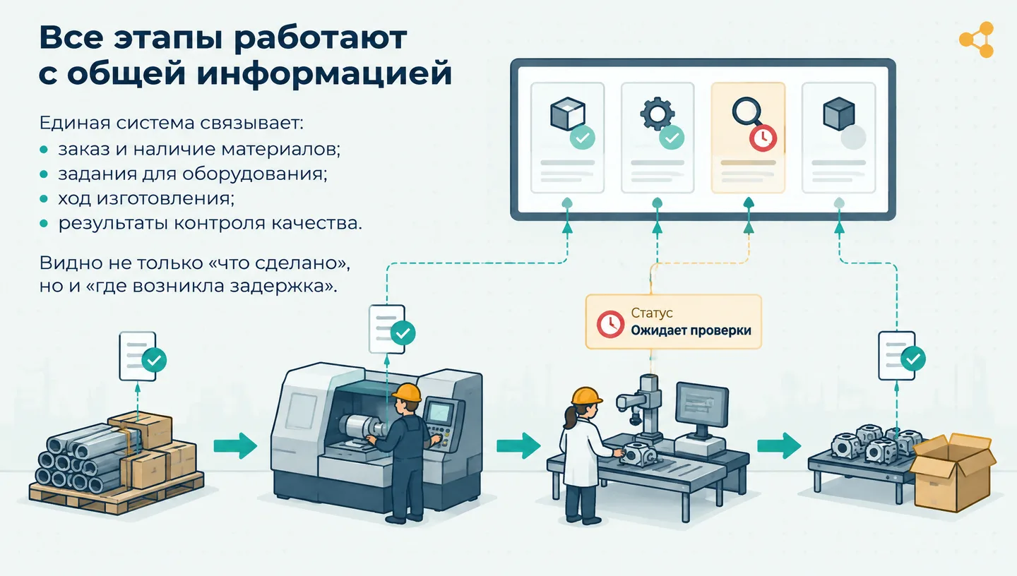 Все этапы работают с общей информацией