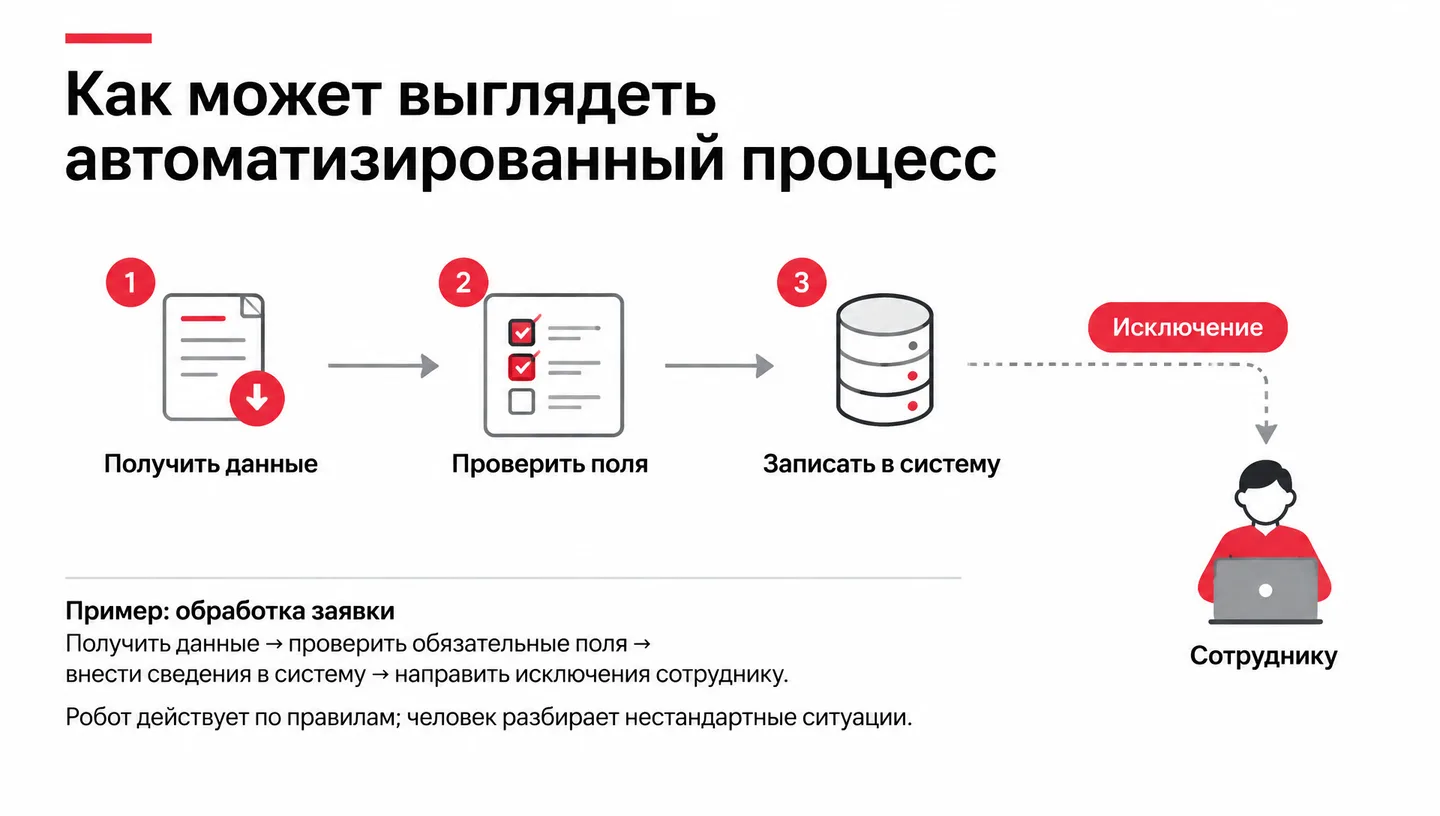 Как может выглядеть автоматизированный процесс
