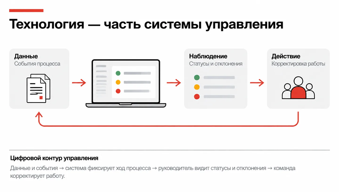Технология — часть системы управления