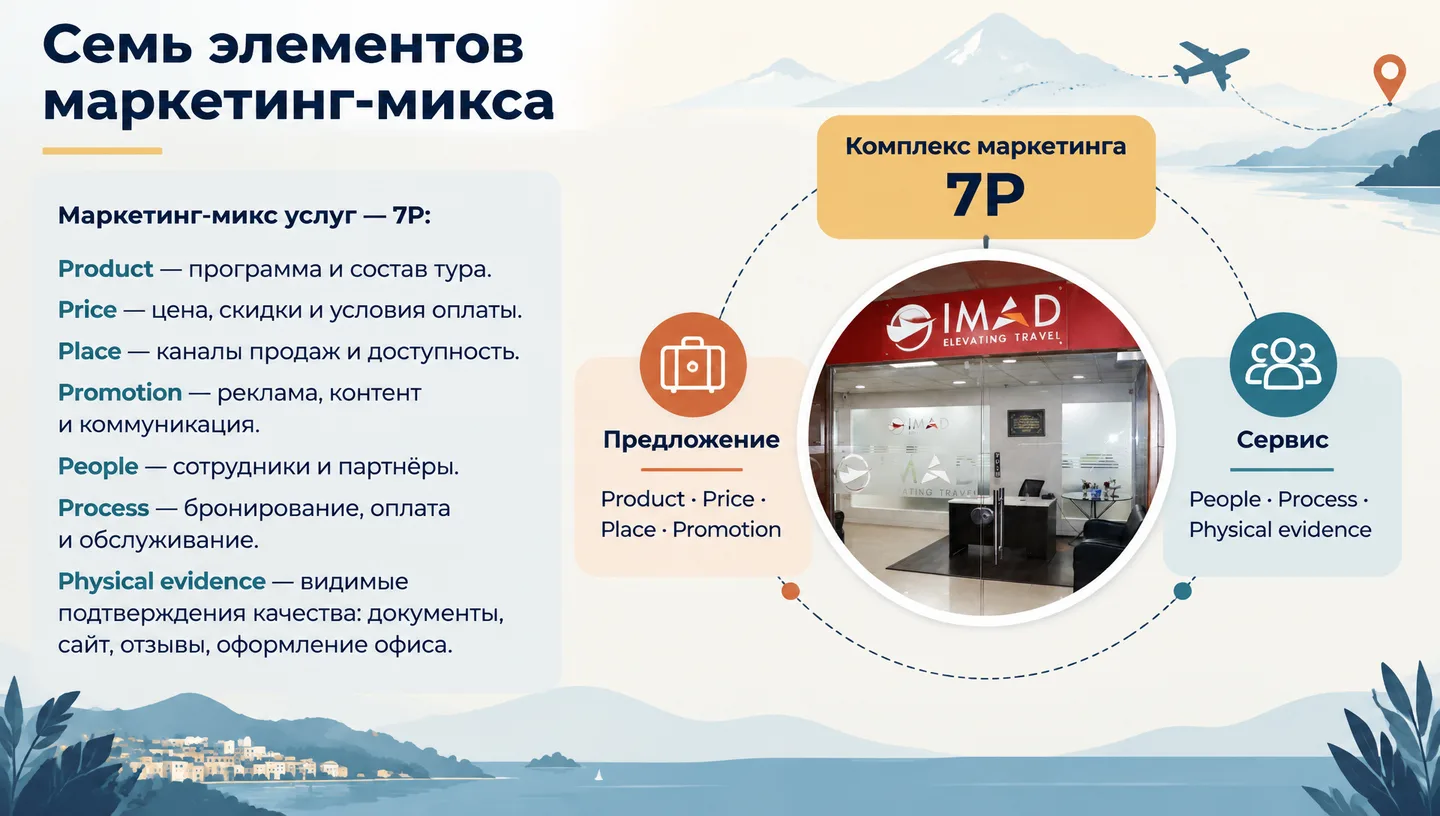 Семь элементов маркетинг-микса