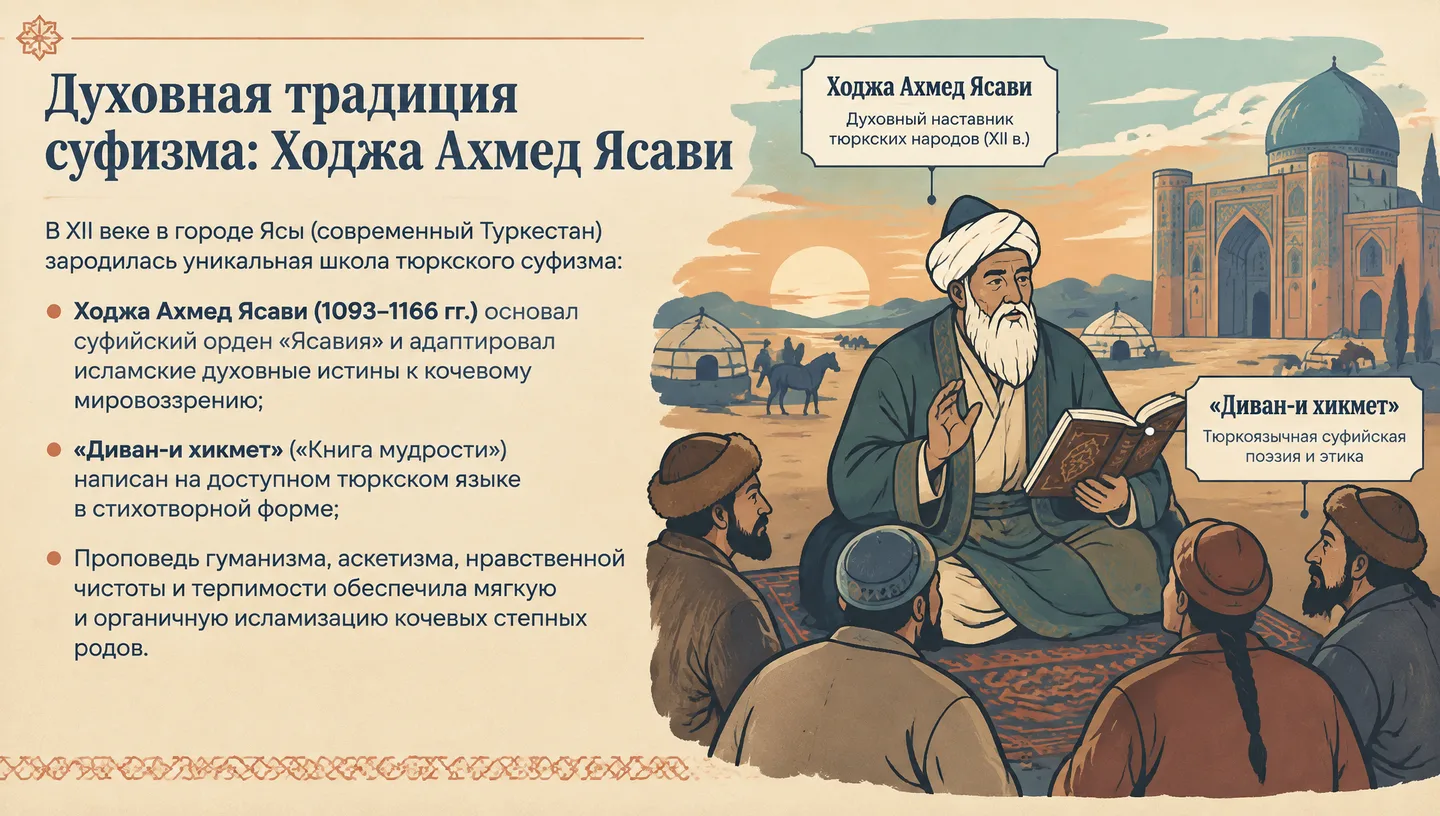 Духовная традиция суфизма: Ходжа Ахмед Ясави