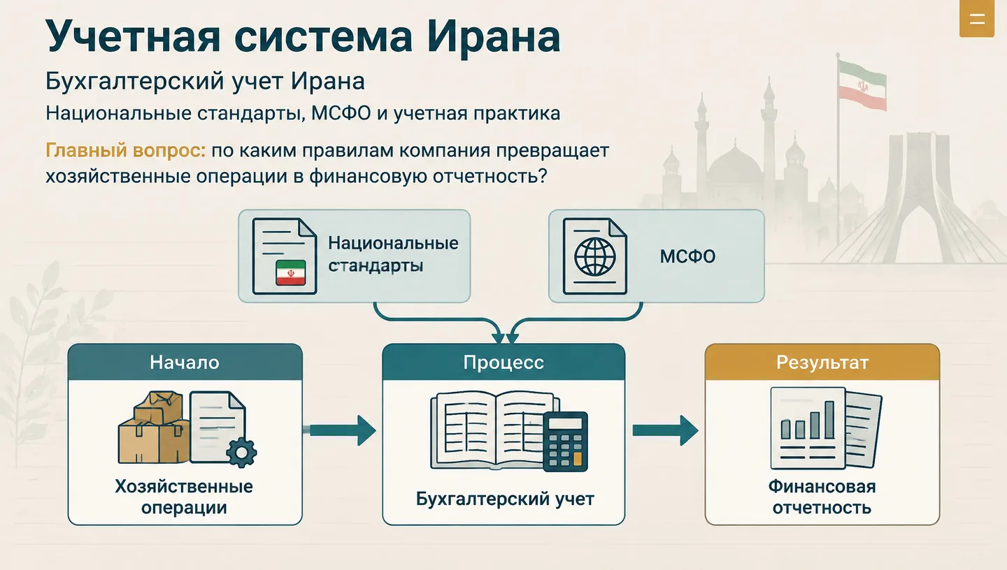 Первый слайд: Учетная система Ирана