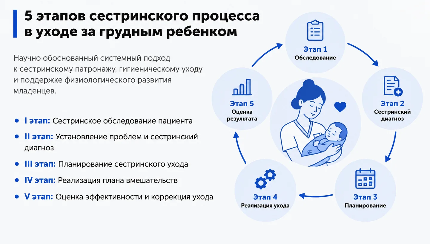 Первый слайд: 5 этапов сестринского процесса в уходе за грудным ребенком