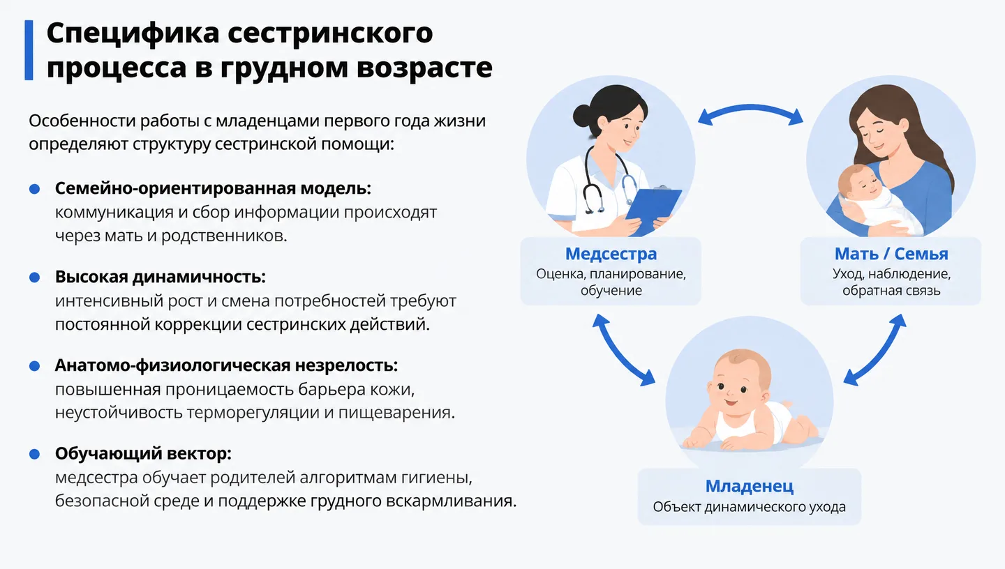 Специфика сестринского процесса в грудном возрасте