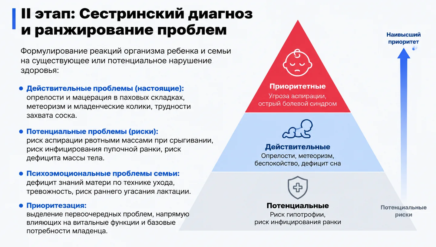 II этап: Сестринский диагноз и ранжирование проблем