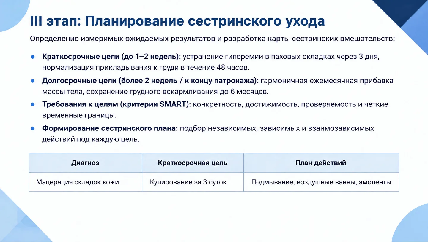 III этап: Планирование сестринского ухода