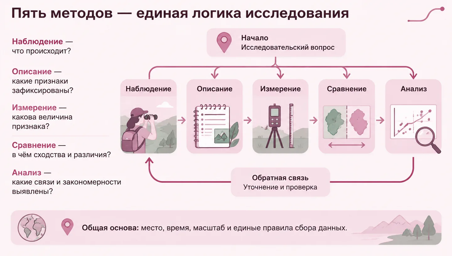 Пять методов — единая логика исследования