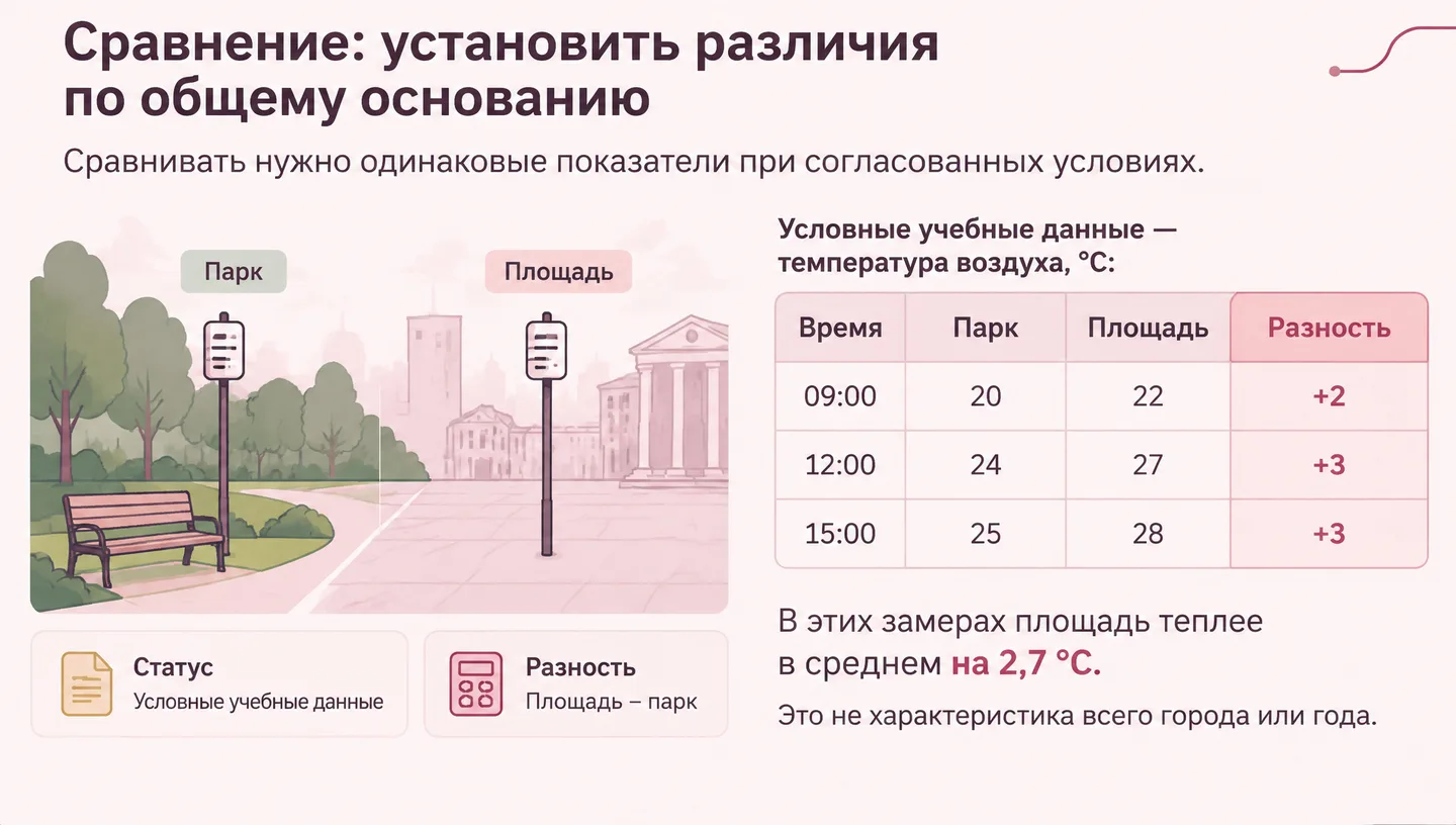 Сравнение: установить различия по общему основанию