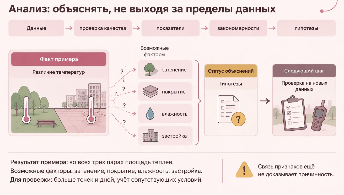 Анализ: объяснять, не выходя за пределы данных
