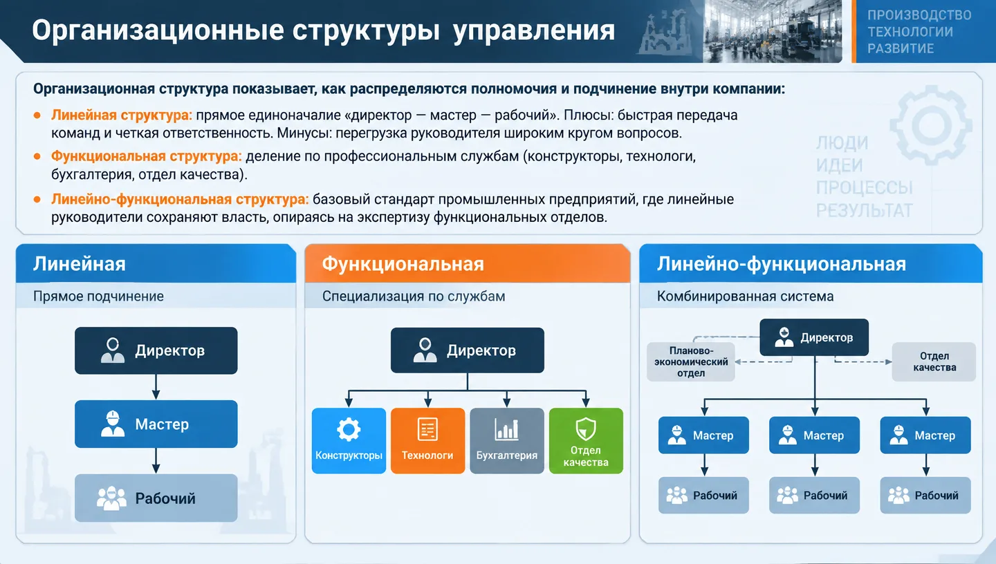 Организационные структуры управления