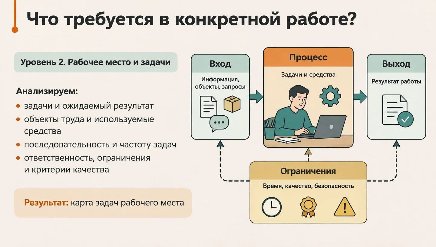 Что требуется в конкретной работе?
